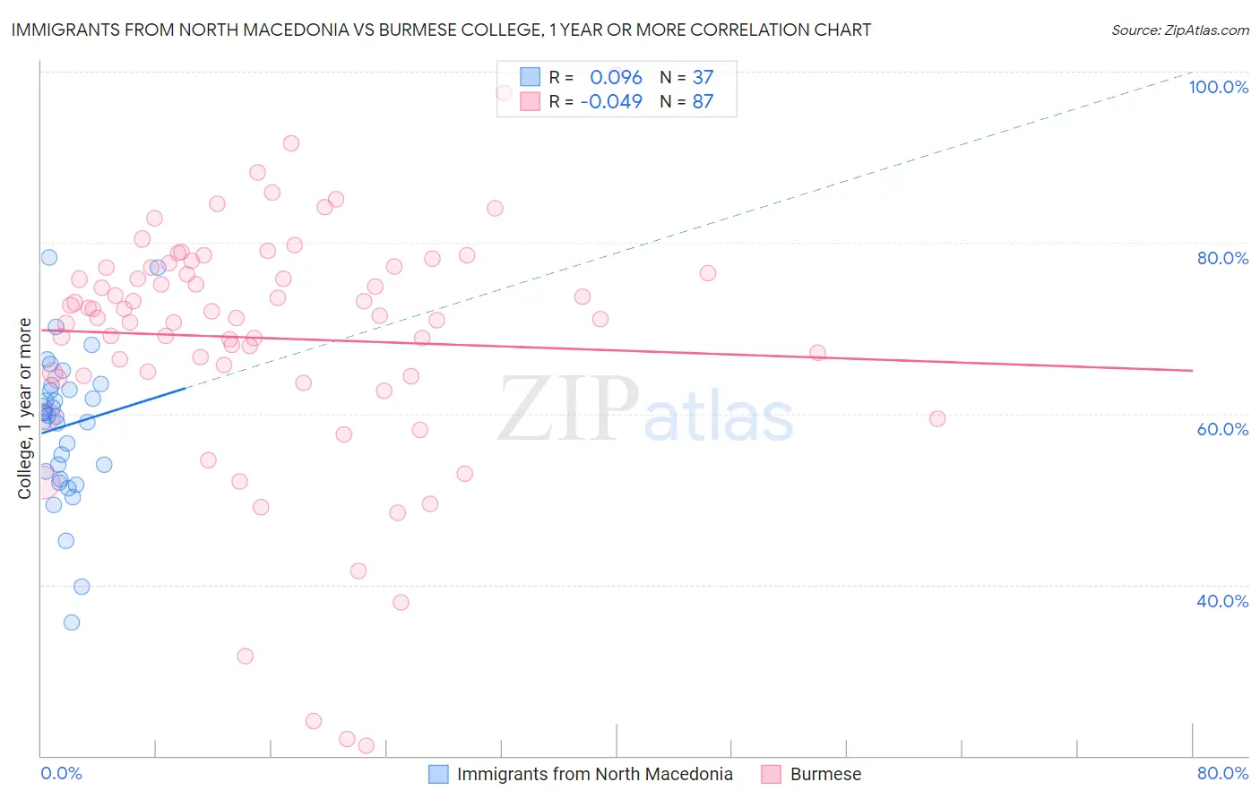 Immigrants from North Macedonia vs Burmese College, 1 year or more