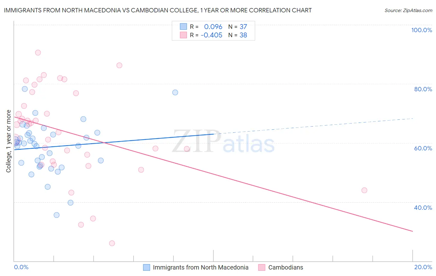 Immigrants from North Macedonia vs Cambodian College, 1 year or more