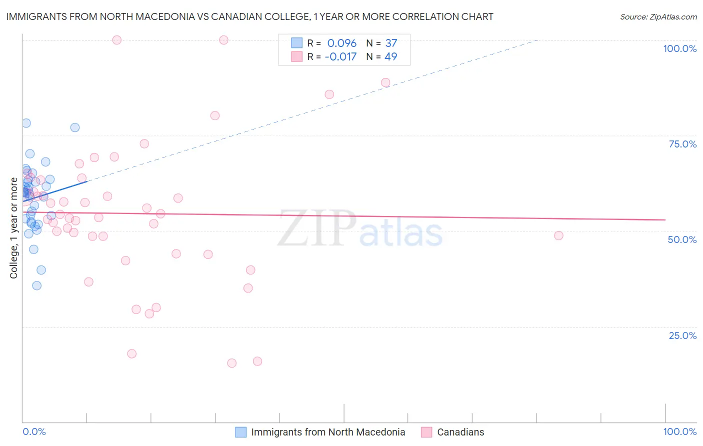 Immigrants from North Macedonia vs Canadian College, 1 year or more