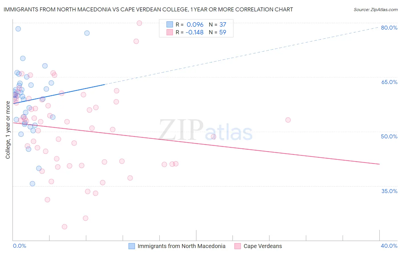 Immigrants from North Macedonia vs Cape Verdean College, 1 year or more