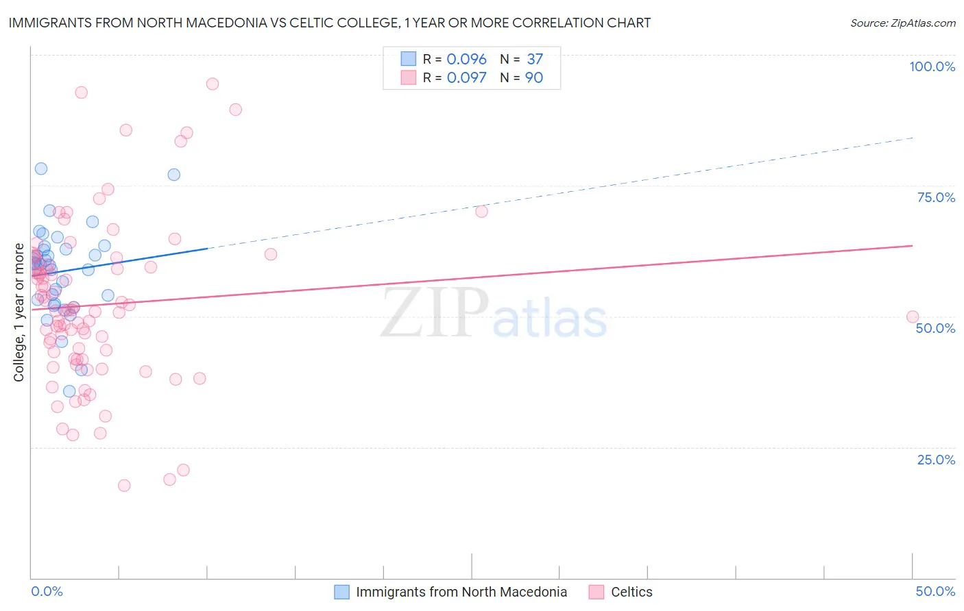 Immigrants from North Macedonia vs Celtic College, 1 year or more