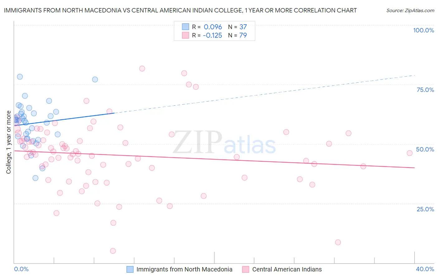 Immigrants from North Macedonia vs Central American Indian College, 1 year or more