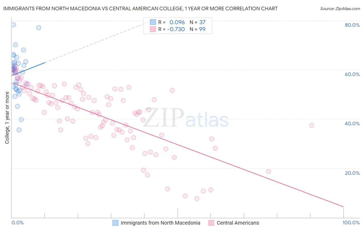 Immigrants from North Macedonia vs Central American College, 1 year or more