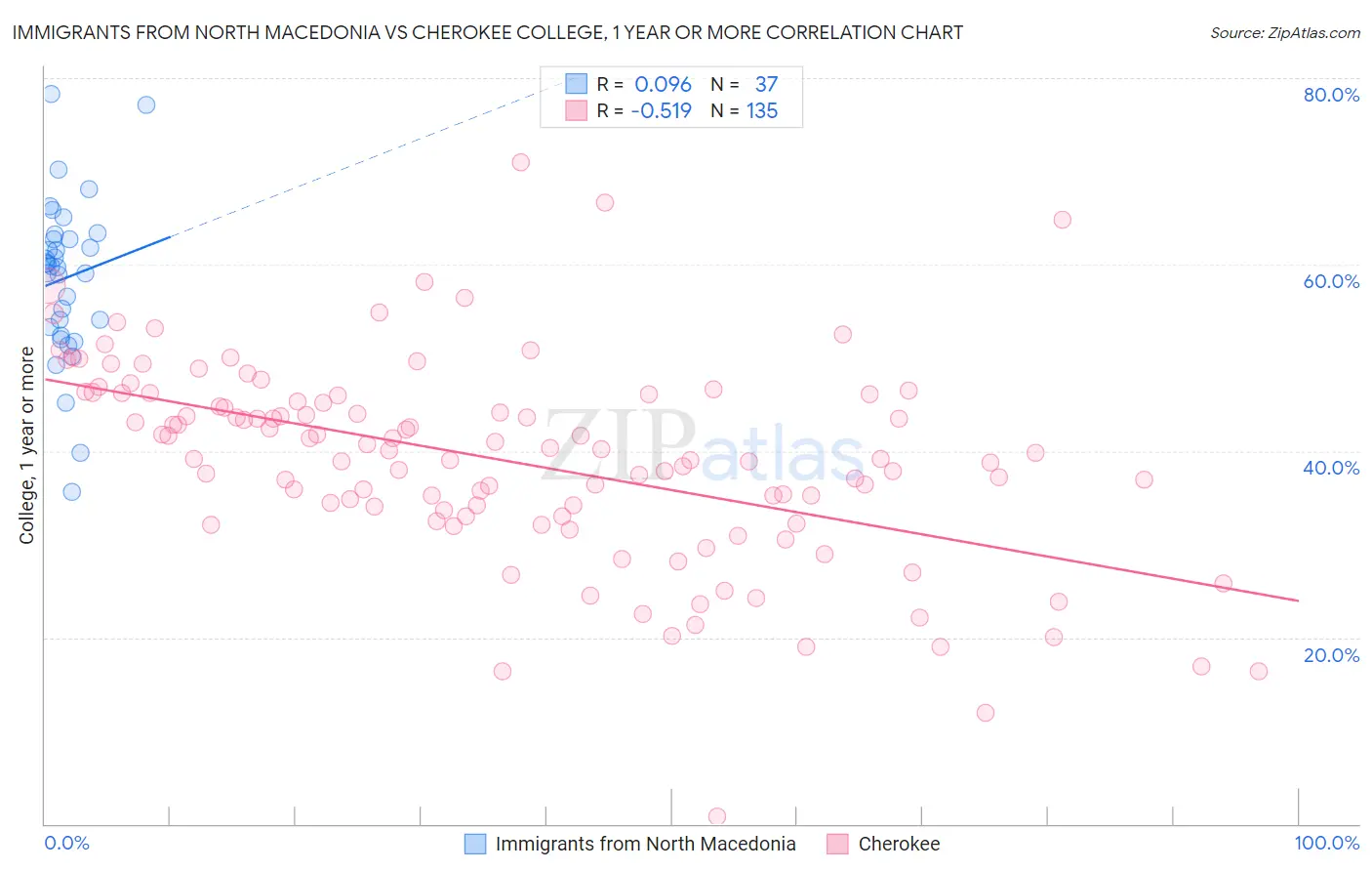 Immigrants from North Macedonia vs Cherokee College, 1 year or more