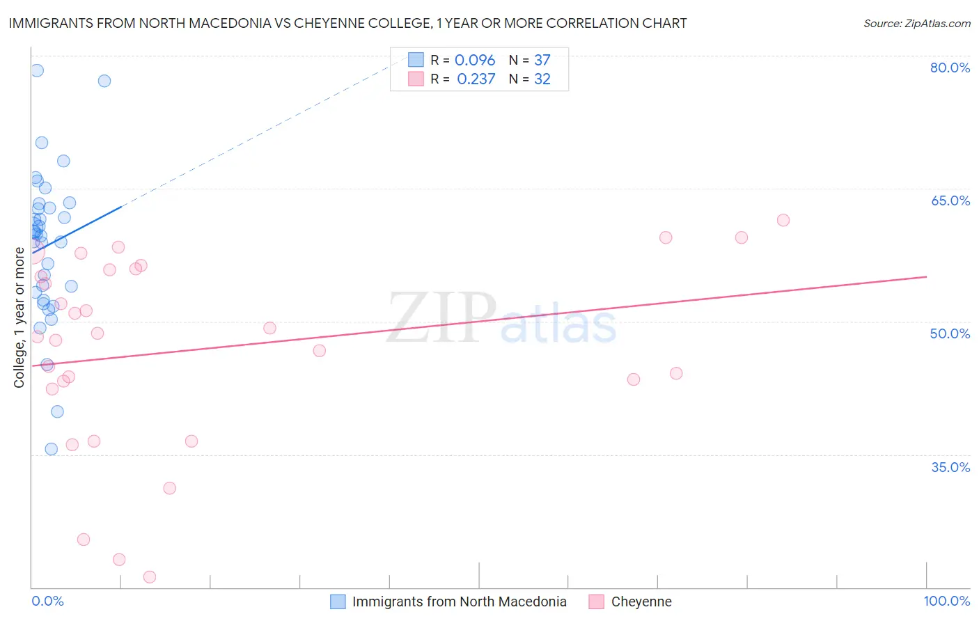 Immigrants from North Macedonia vs Cheyenne College, 1 year or more