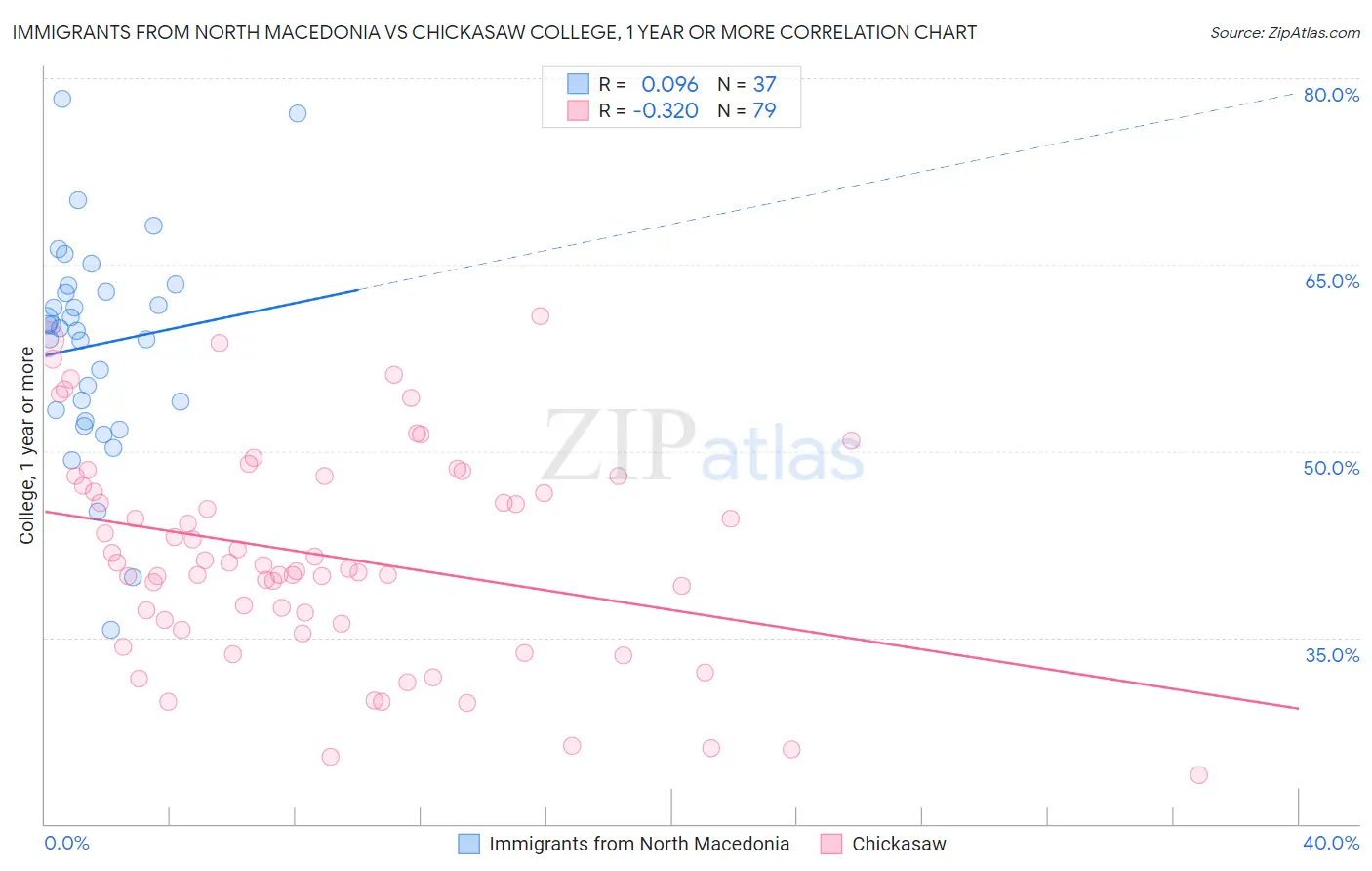 Immigrants from North Macedonia vs Chickasaw College, 1 year or more