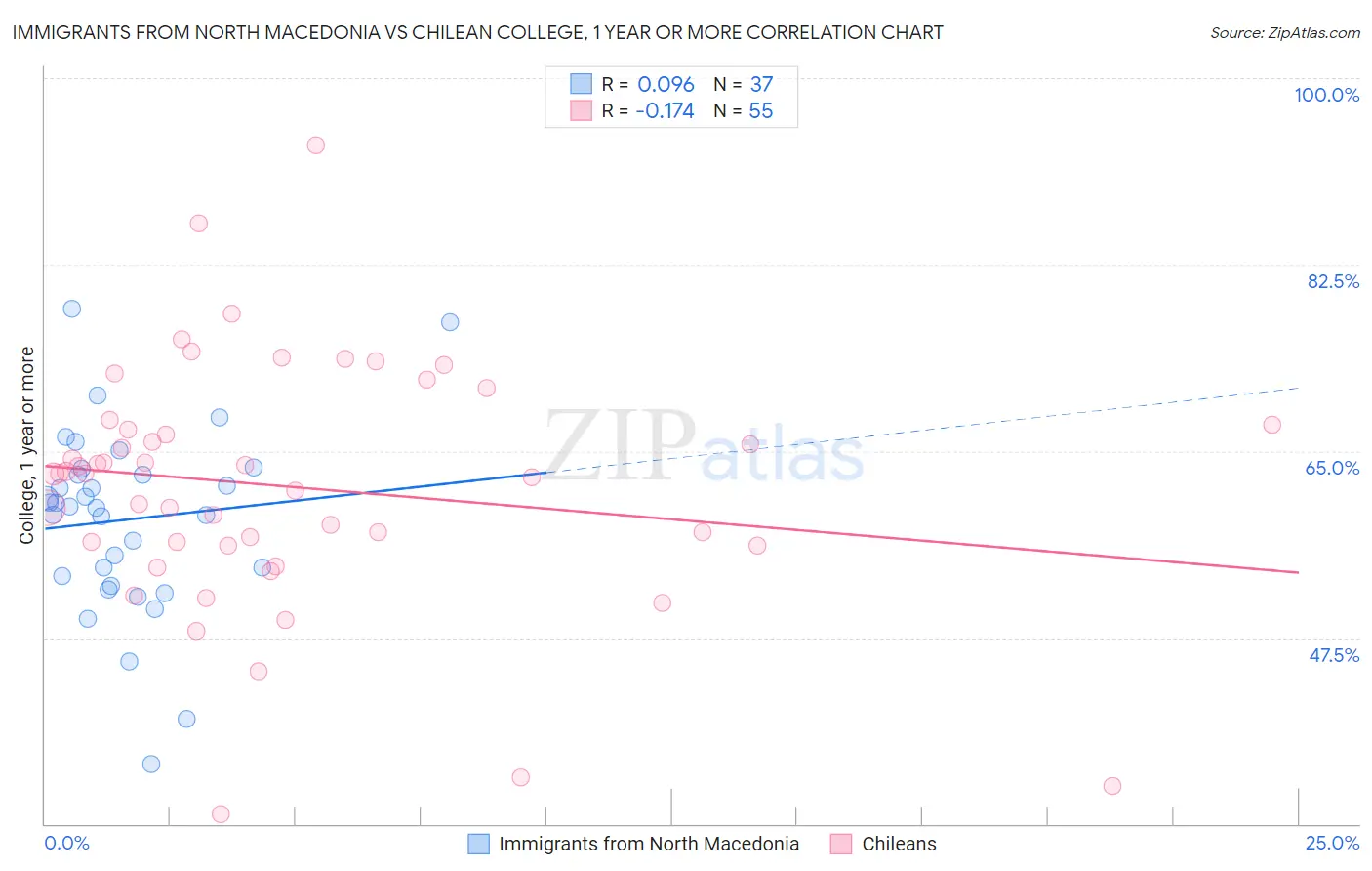 Immigrants from North Macedonia vs Chilean College, 1 year or more