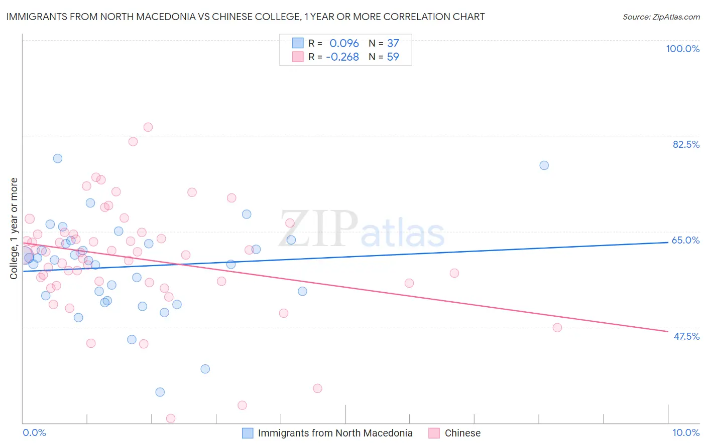 Immigrants from North Macedonia vs Chinese College, 1 year or more