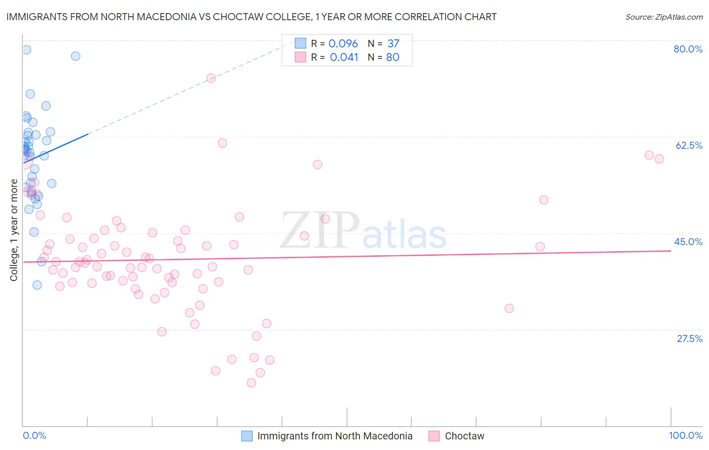 Immigrants from North Macedonia vs Choctaw College, 1 year or more