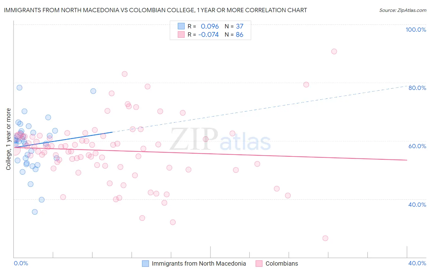 Immigrants from North Macedonia vs Colombian College, 1 year or more