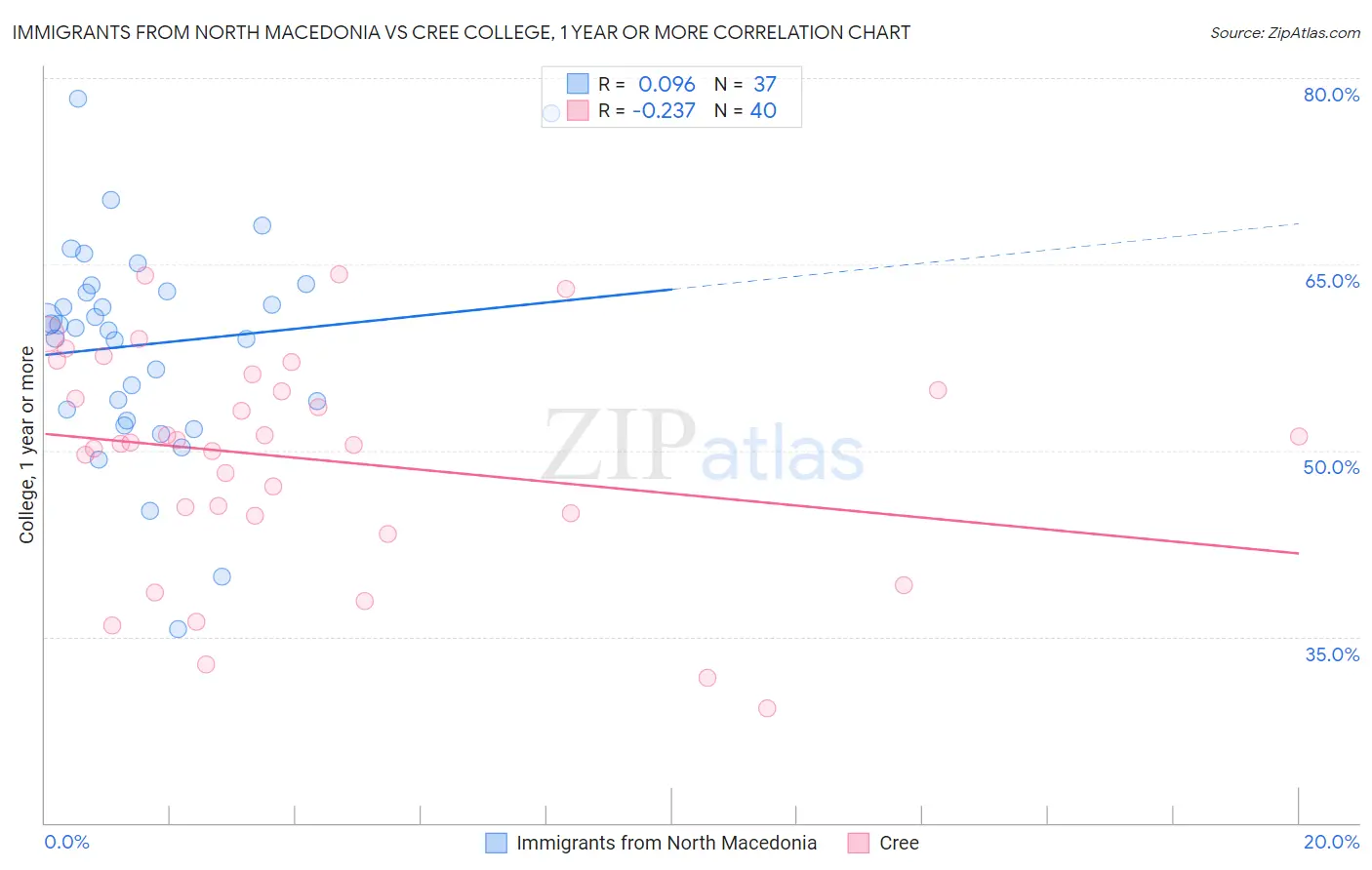 Immigrants from North Macedonia vs Cree College, 1 year or more