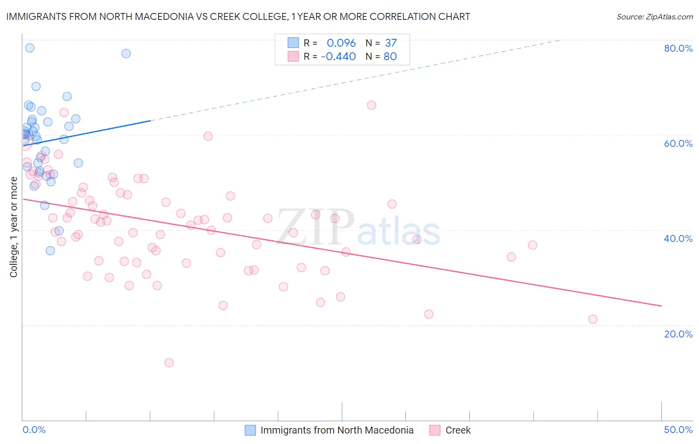 Immigrants from North Macedonia vs Creek College, 1 year or more