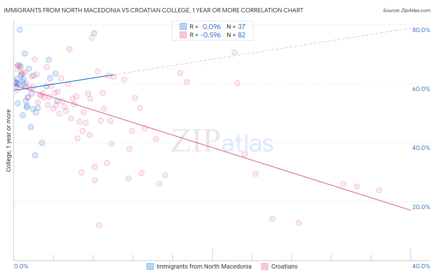 Immigrants from North Macedonia vs Croatian College, 1 year or more