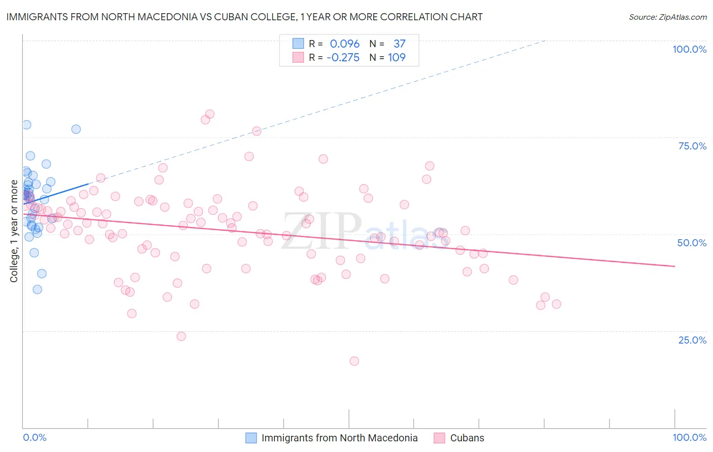 Immigrants from North Macedonia vs Cuban College, 1 year or more
