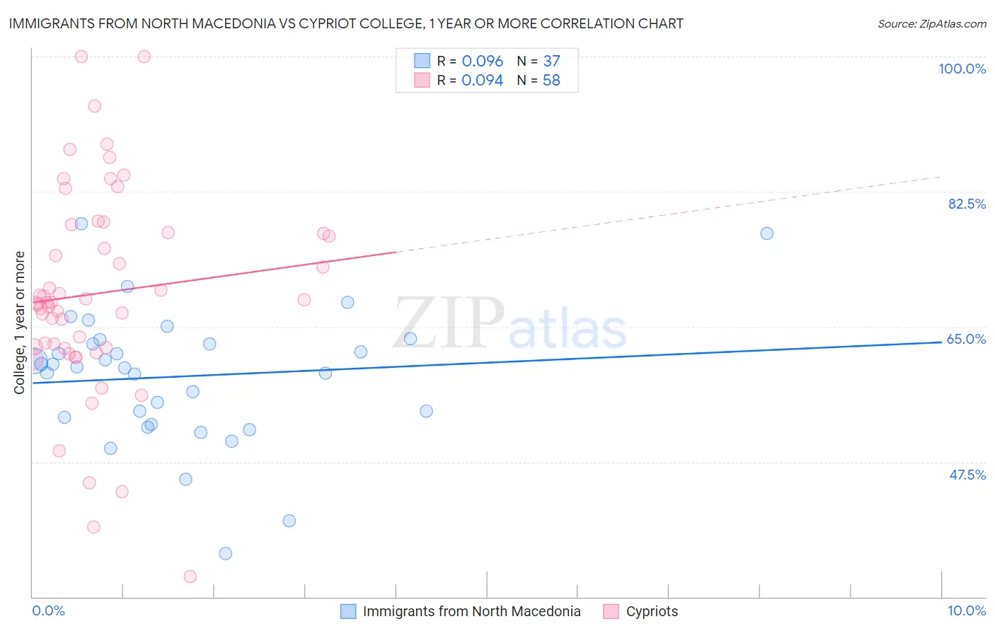 Immigrants from North Macedonia vs Cypriot College, 1 year or more