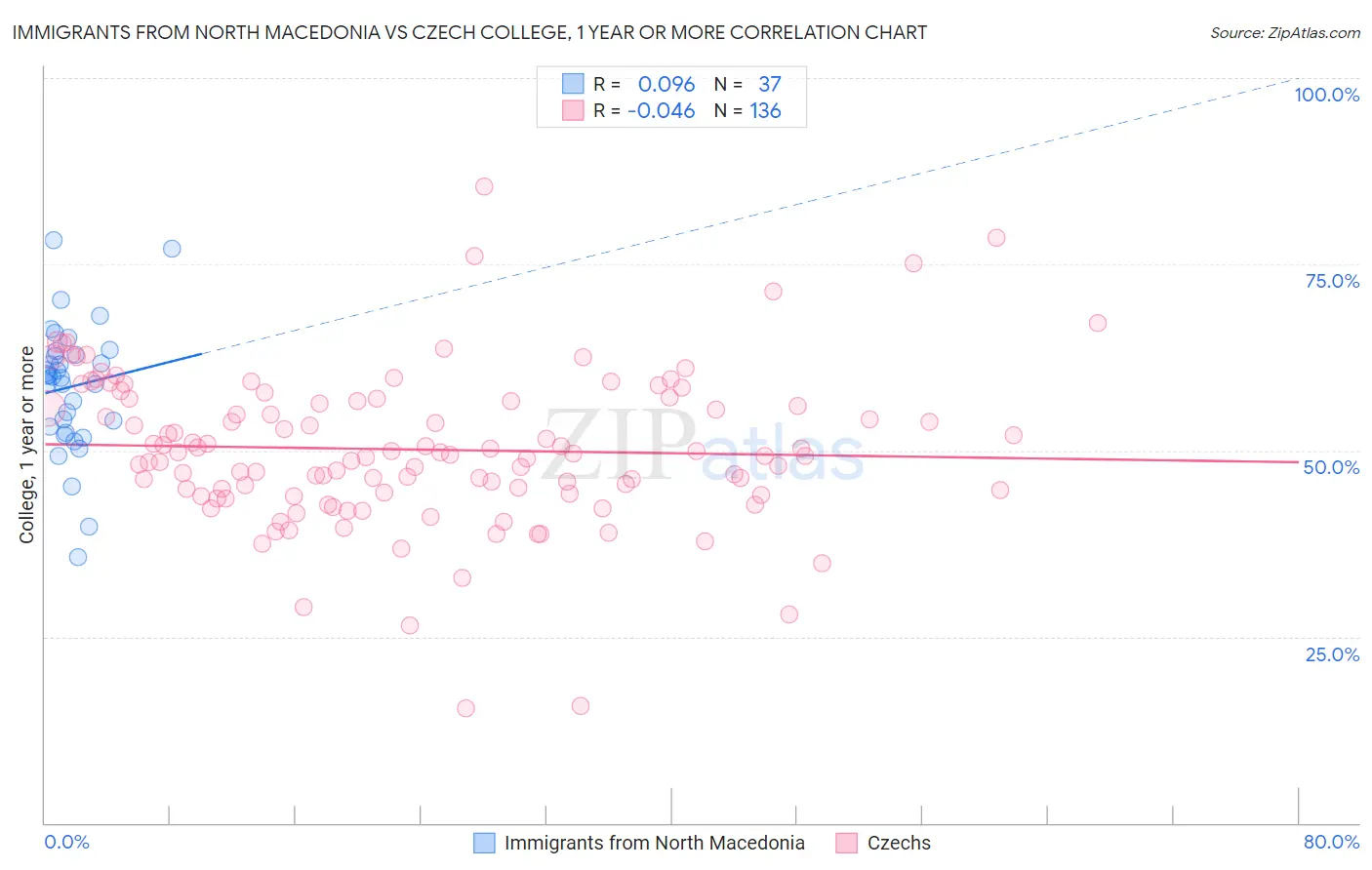 Immigrants from North Macedonia vs Czech College, 1 year or more