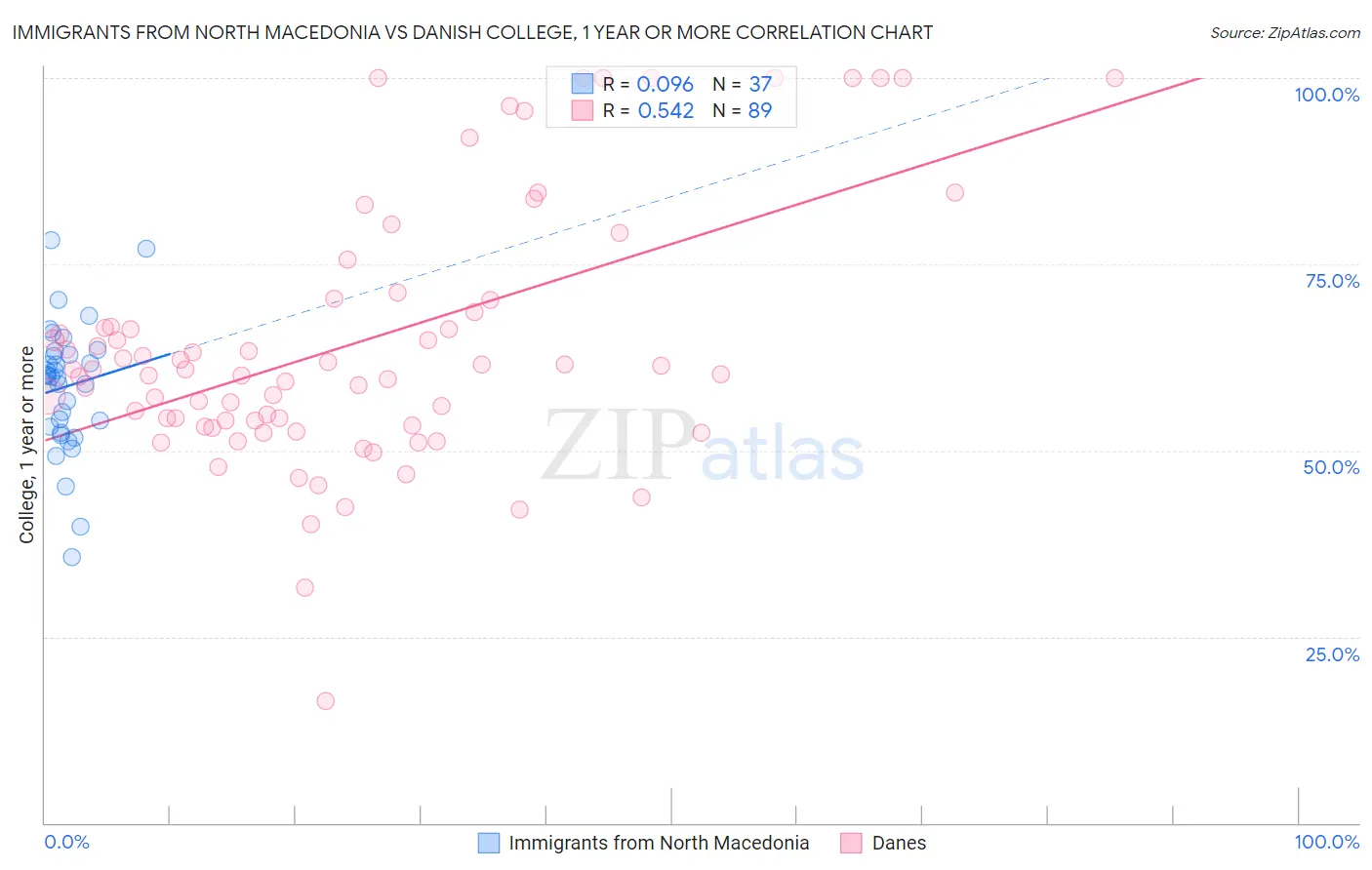 Immigrants from North Macedonia vs Danish College, 1 year or more