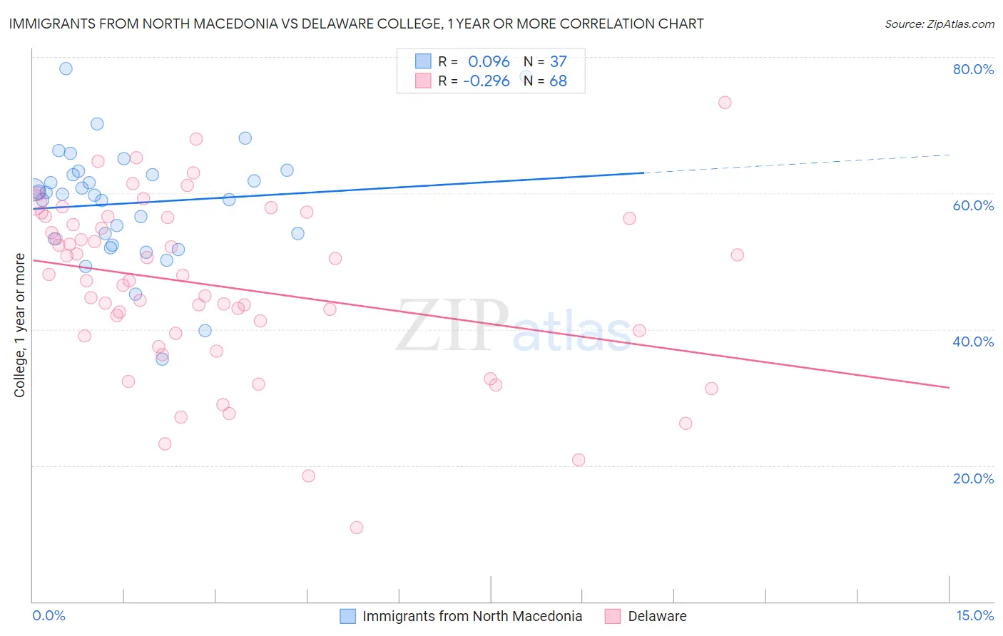 Immigrants from North Macedonia vs Delaware College, 1 year or more