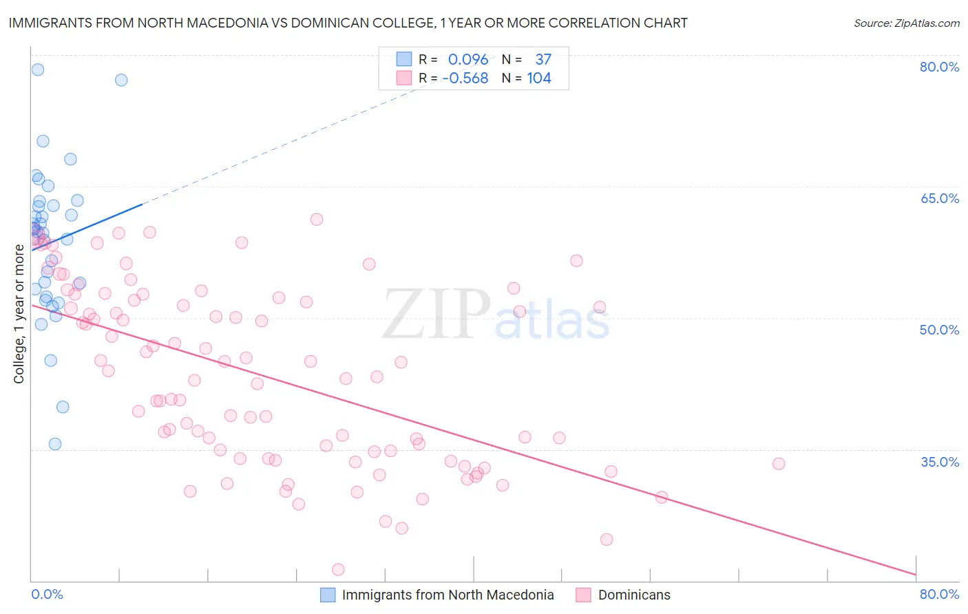 Immigrants from North Macedonia vs Dominican College, 1 year or more