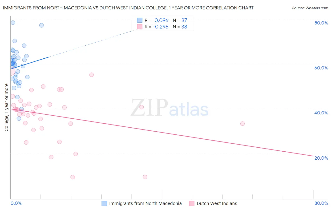 Immigrants from North Macedonia vs Dutch West Indian College, 1 year or more