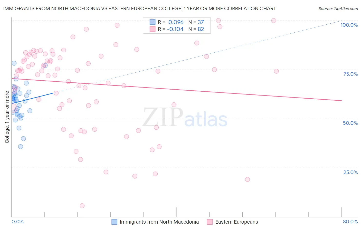 Immigrants from North Macedonia vs Eastern European College, 1 year or more