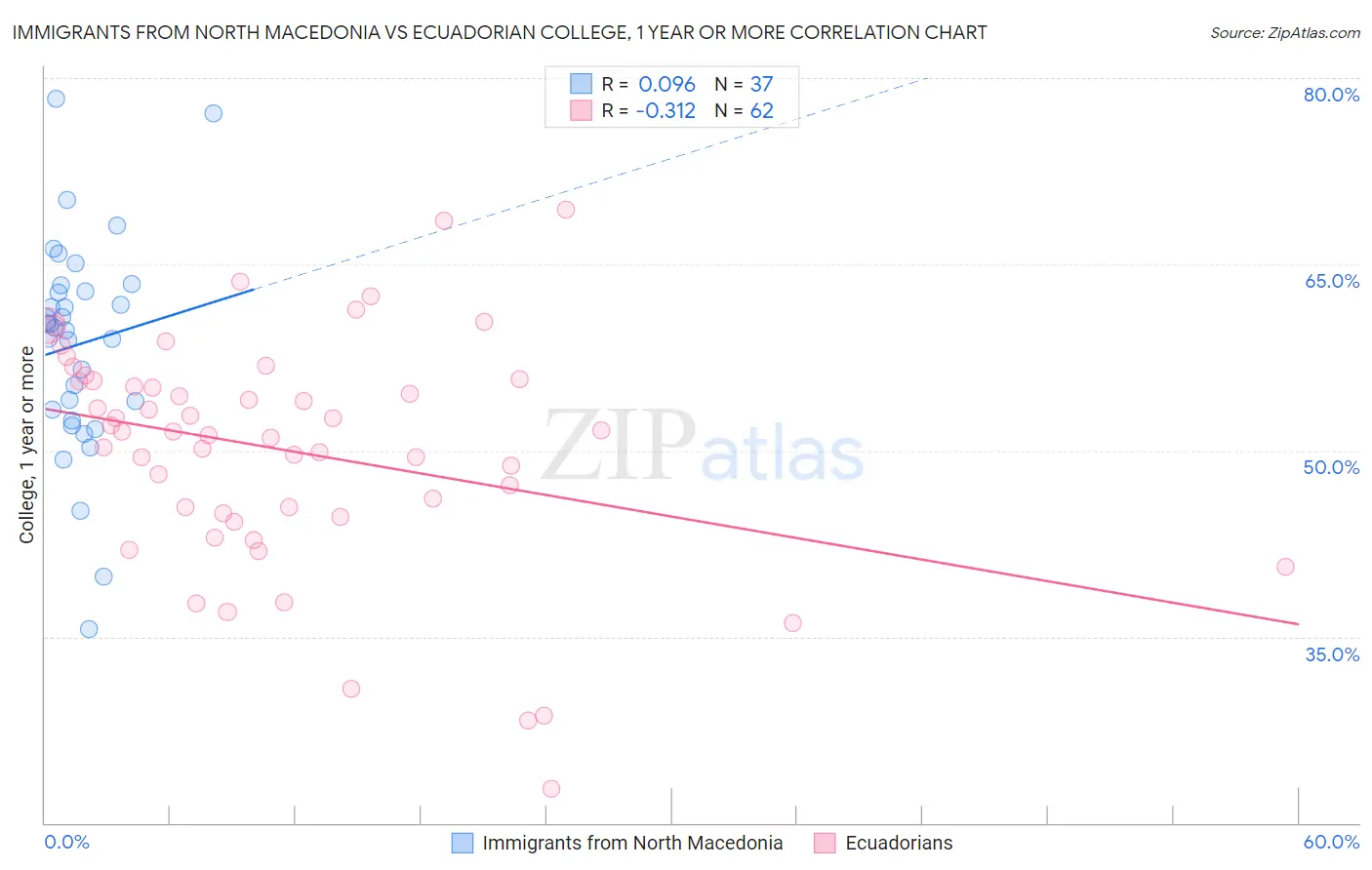 Immigrants from North Macedonia vs Ecuadorian College, 1 year or more