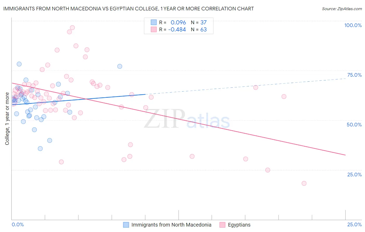 Immigrants from North Macedonia vs Egyptian College, 1 year or more