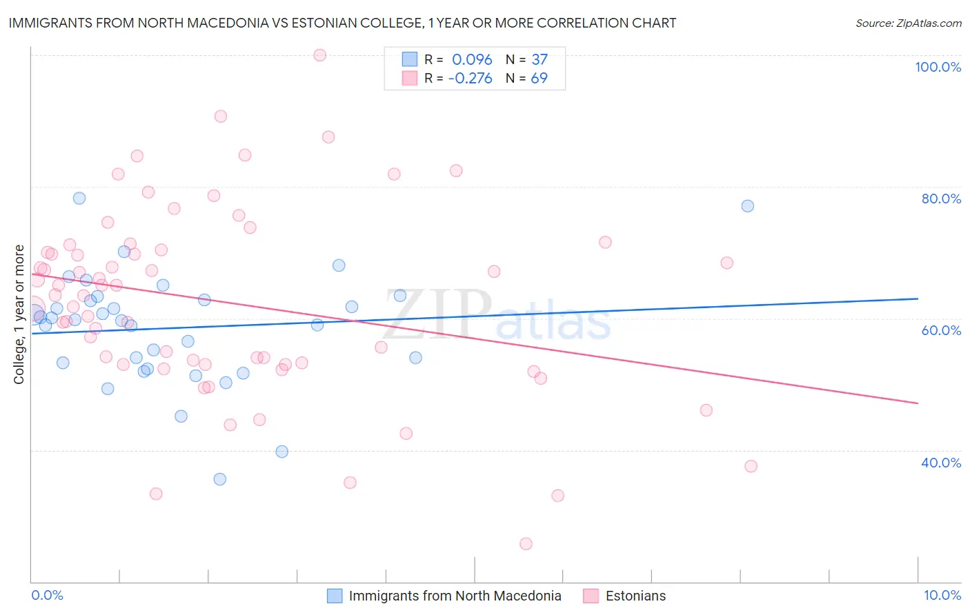 Immigrants from North Macedonia vs Estonian College, 1 year or more