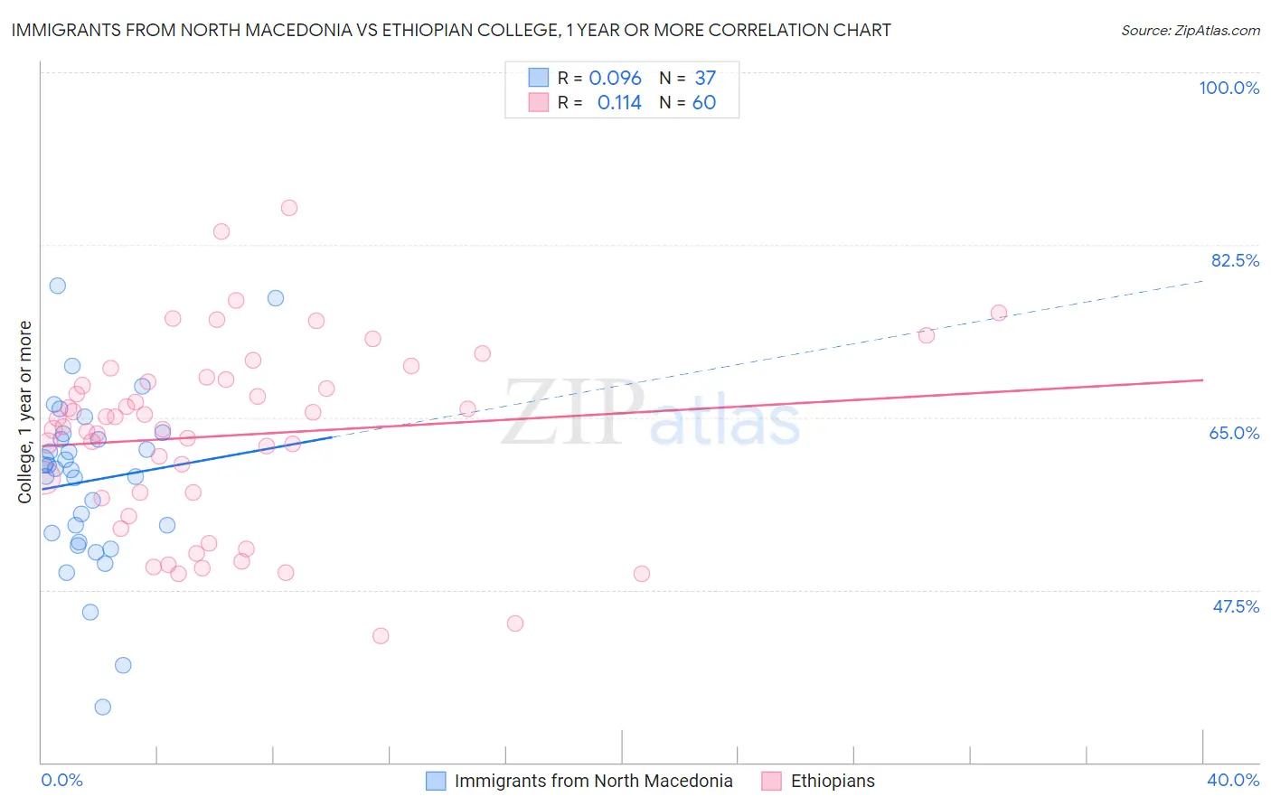 Immigrants from North Macedonia vs Ethiopian College, 1 year or more