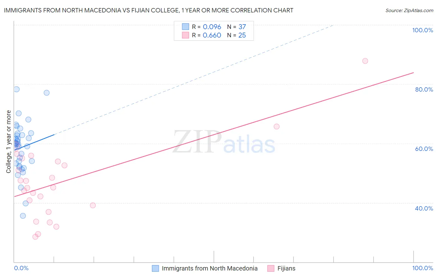 Immigrants from North Macedonia vs Fijian College, 1 year or more