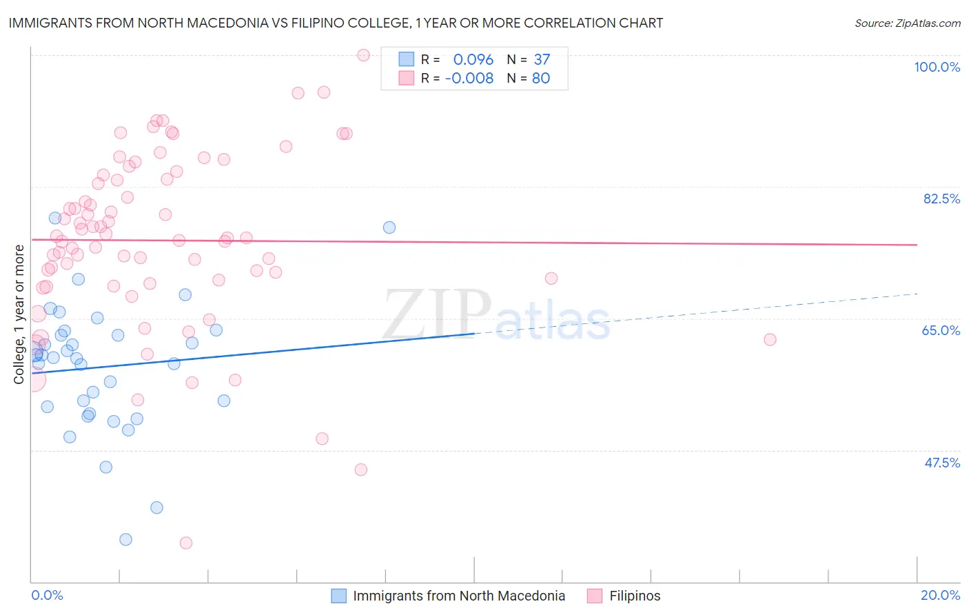 Immigrants from North Macedonia vs Filipino College, 1 year or more