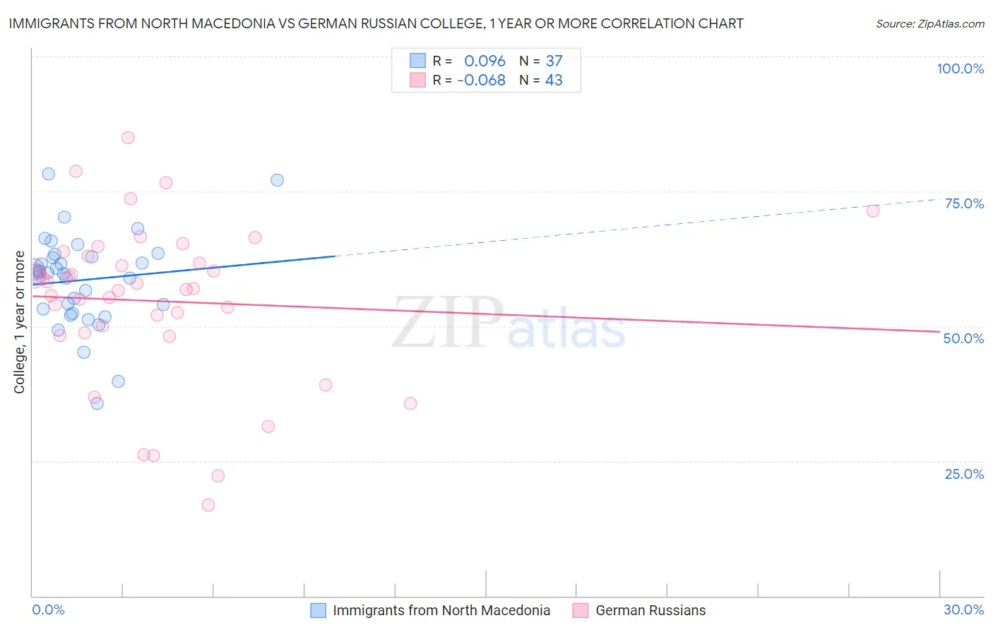 Immigrants from North Macedonia vs German Russian College, 1 year or more