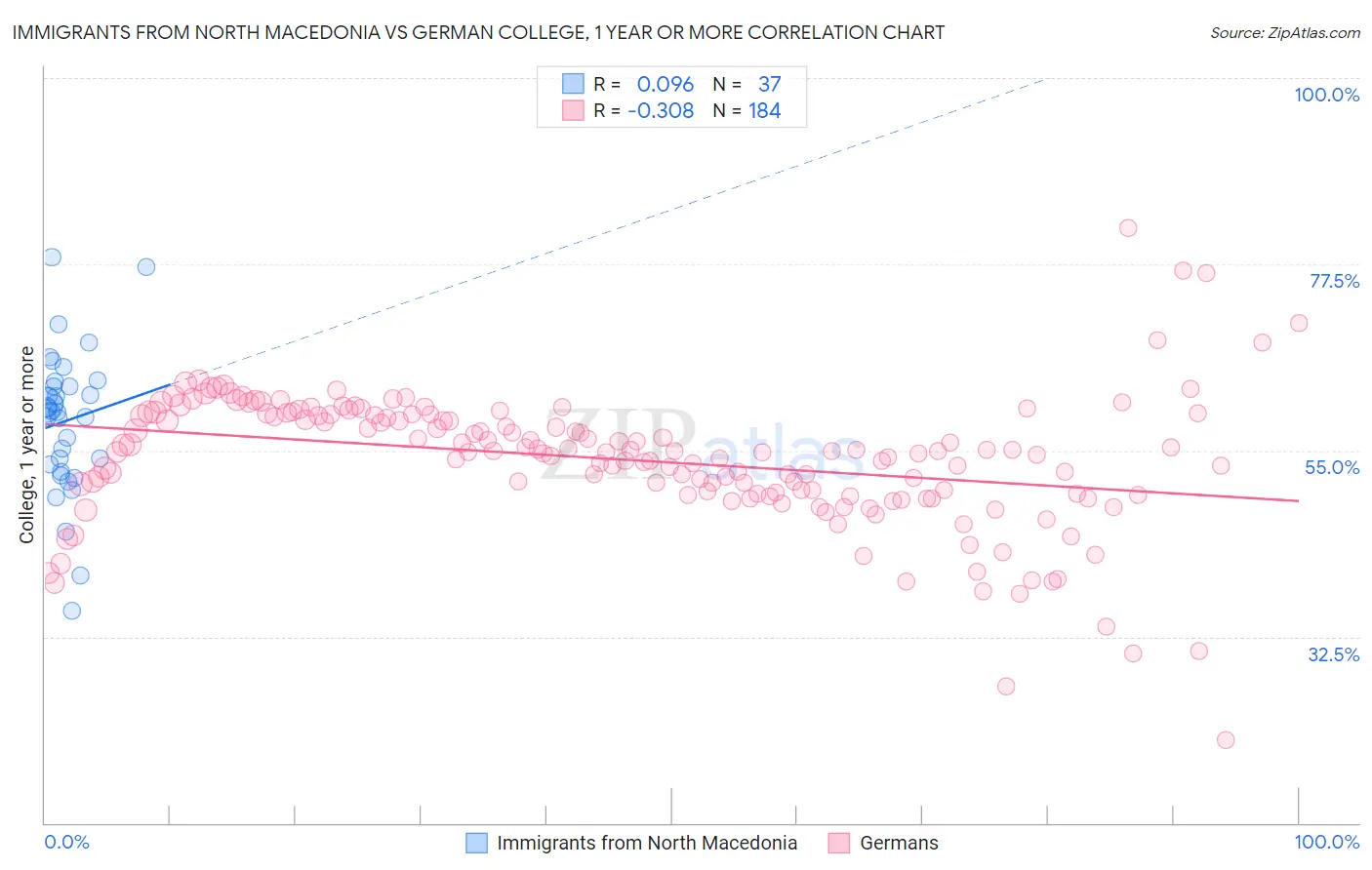 Immigrants from North Macedonia vs German College, 1 year or more