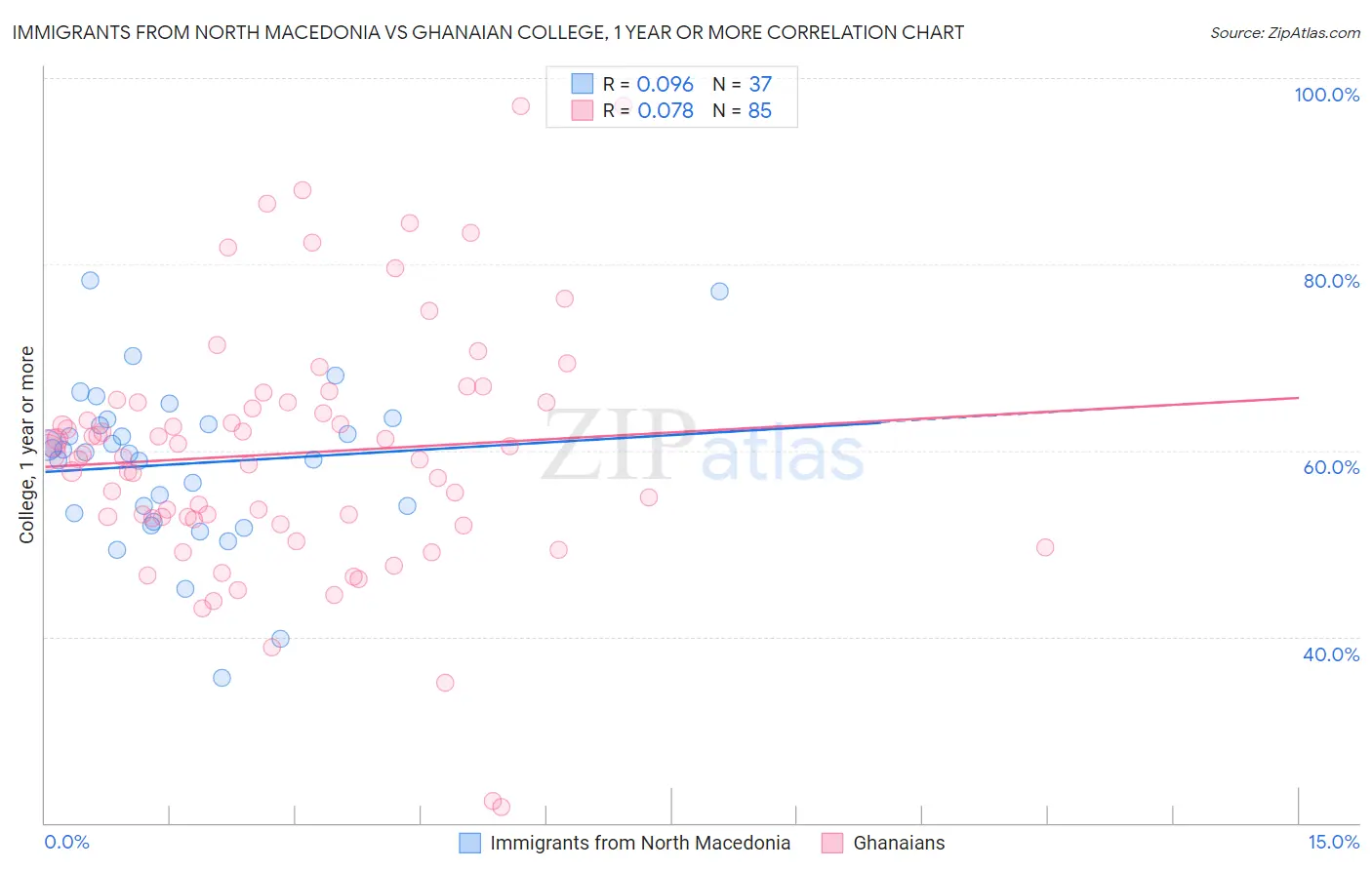 Immigrants from North Macedonia vs Ghanaian College, 1 year or more