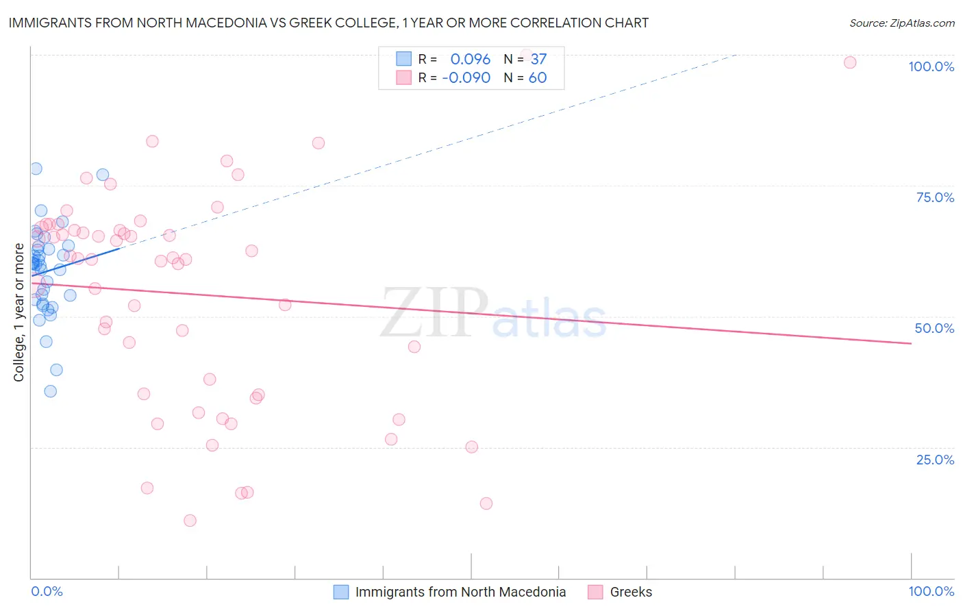 Immigrants from North Macedonia vs Greek College, 1 year or more