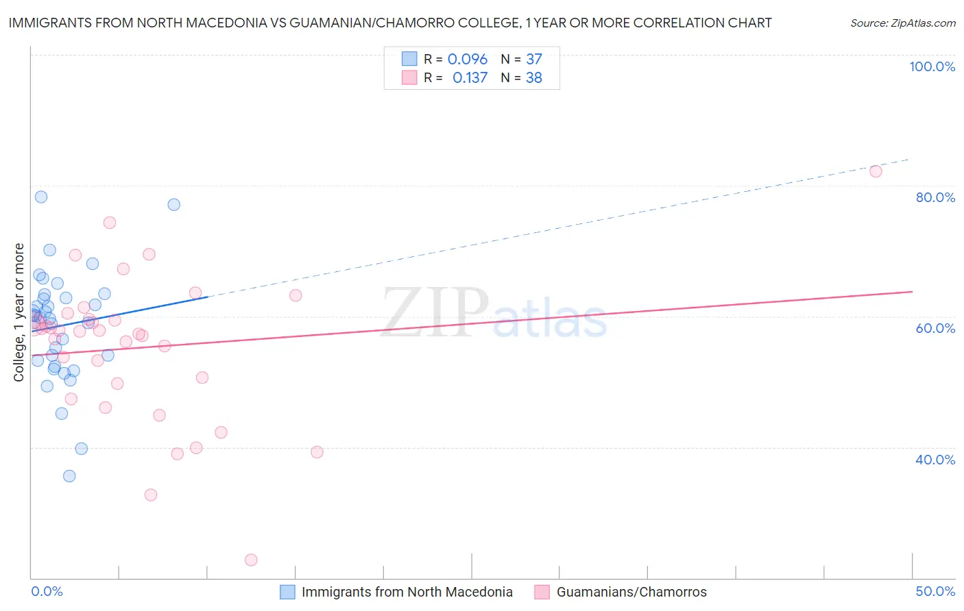 Immigrants from North Macedonia vs Guamanian/Chamorro College, 1 year or more