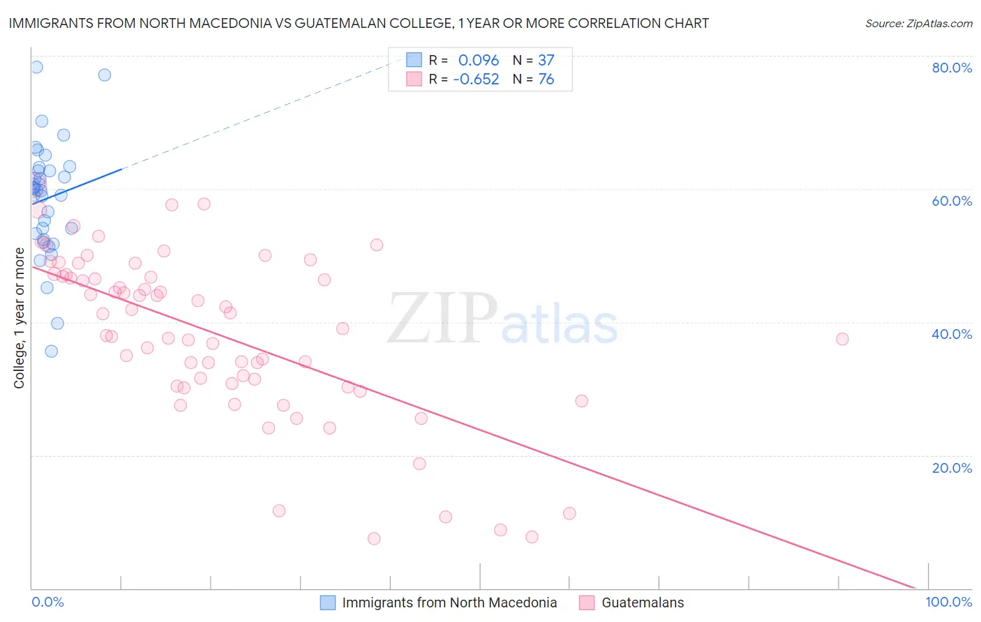 Immigrants from North Macedonia vs Guatemalan College, 1 year or more