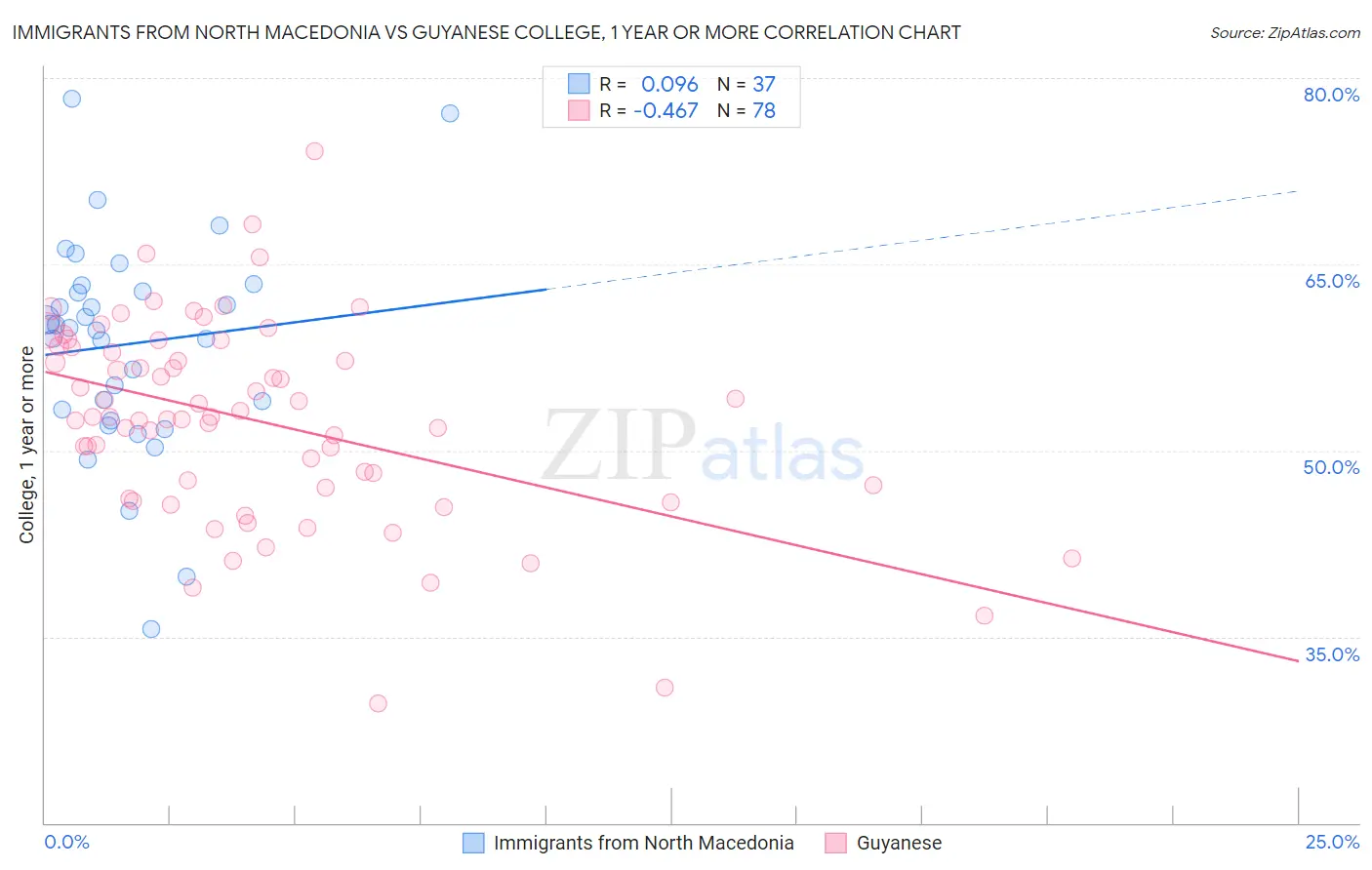 Immigrants from North Macedonia vs Guyanese College, 1 year or more