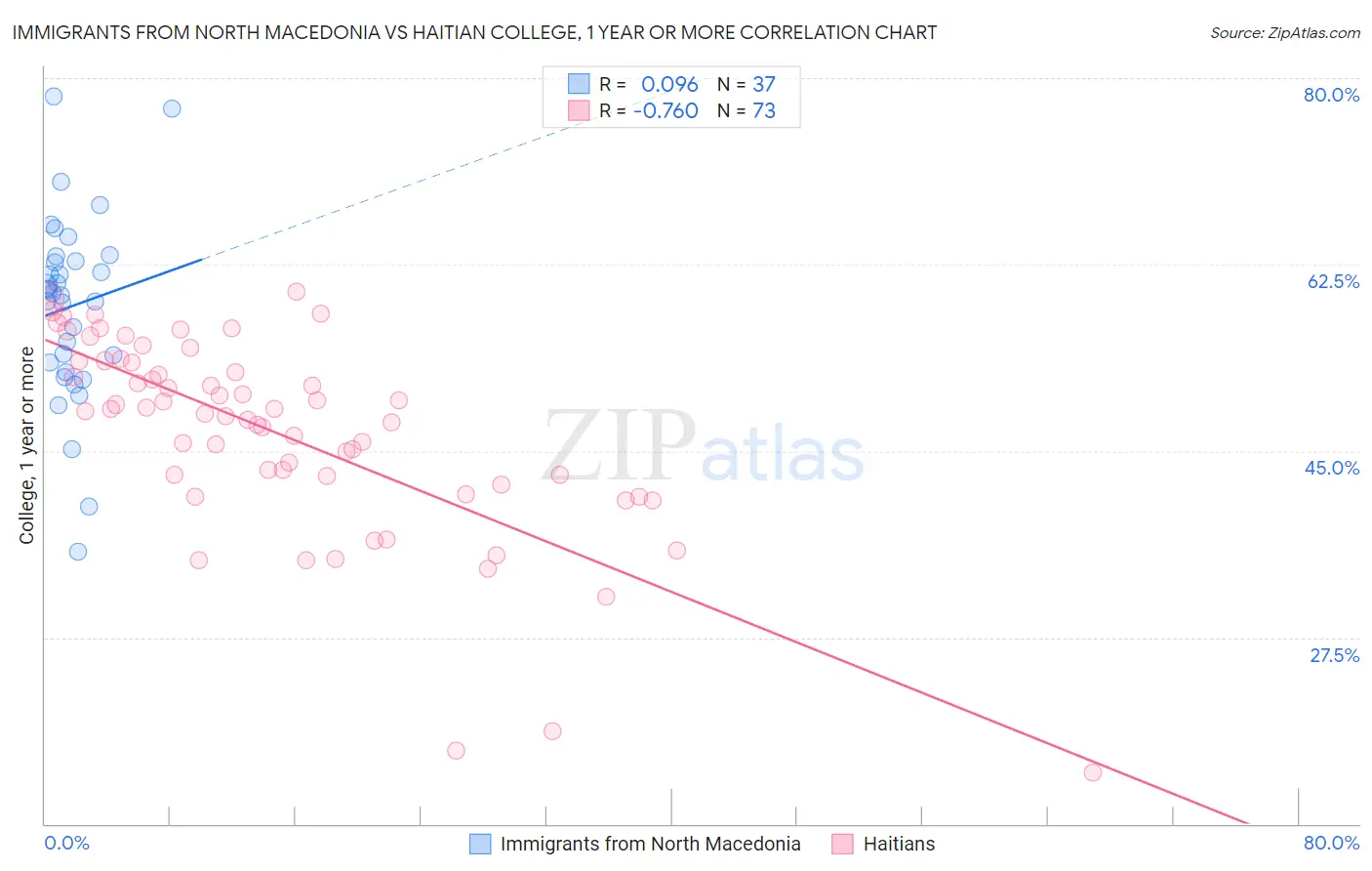 Immigrants from North Macedonia vs Haitian College, 1 year or more