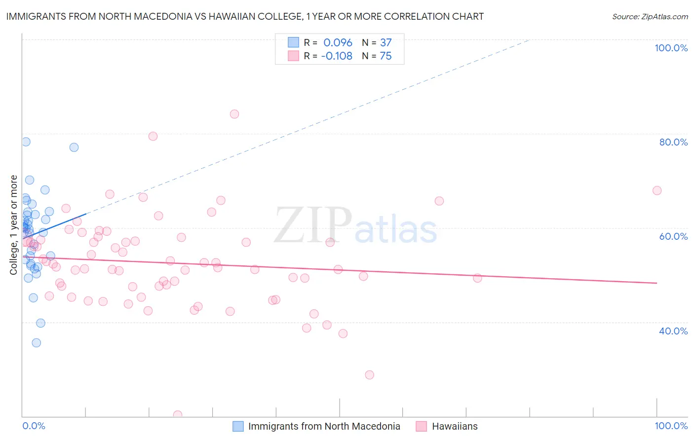 Immigrants from North Macedonia vs Hawaiian College, 1 year or more