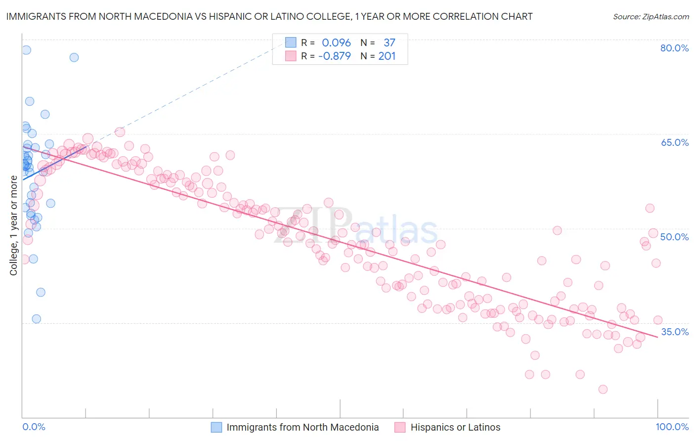 Immigrants from North Macedonia vs Hispanic or Latino College, 1 year or more
