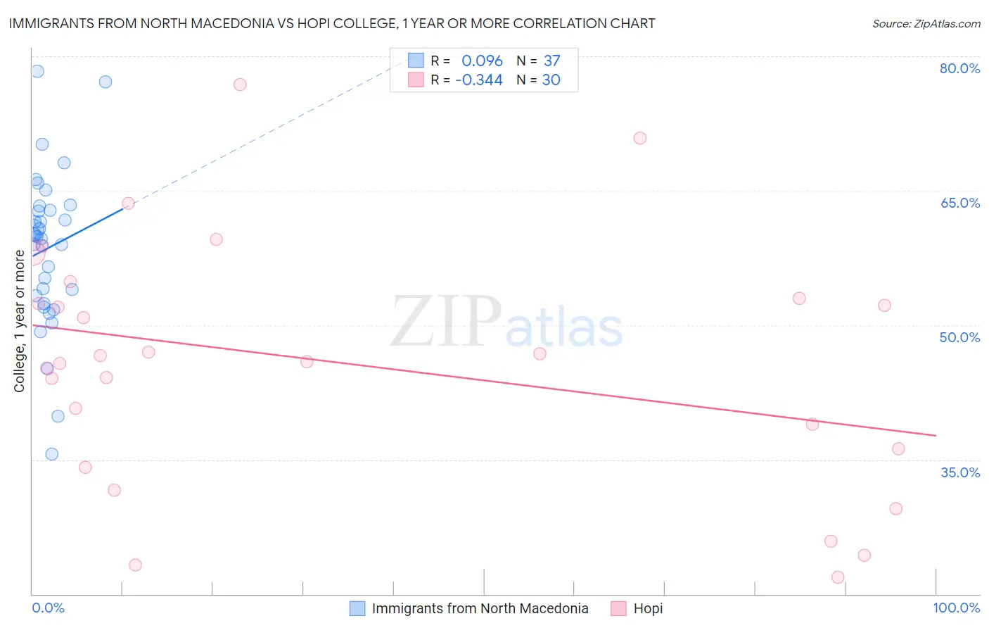 Immigrants from North Macedonia vs Hopi College, 1 year or more