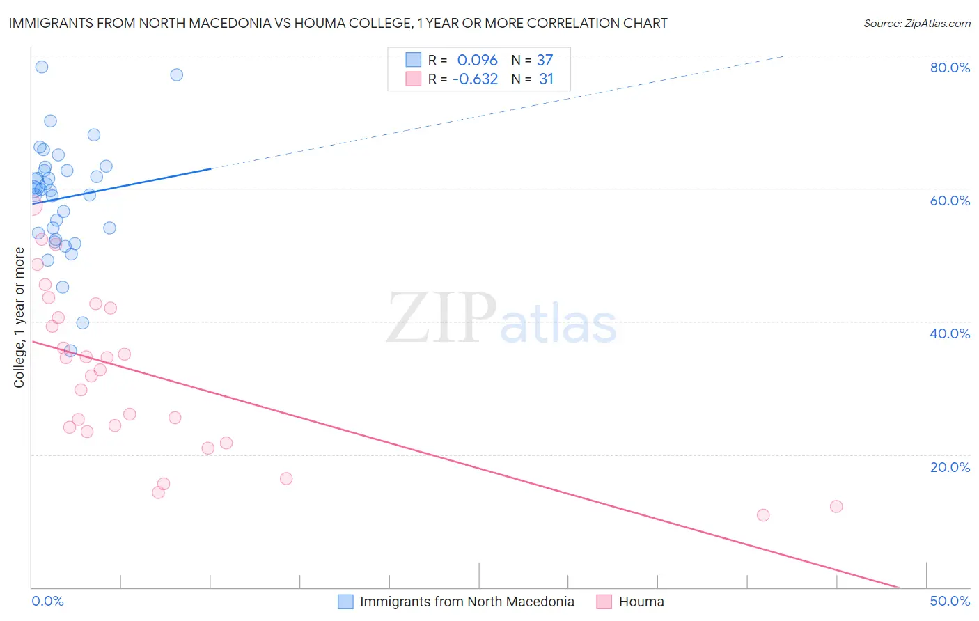 Immigrants from North Macedonia vs Houma College, 1 year or more
