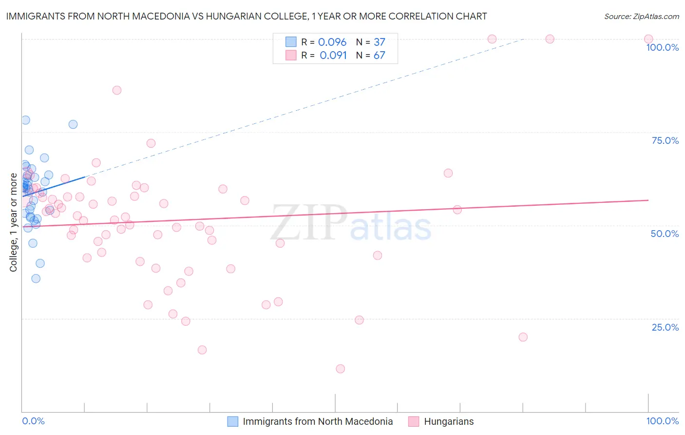Immigrants from North Macedonia vs Hungarian College, 1 year or more
