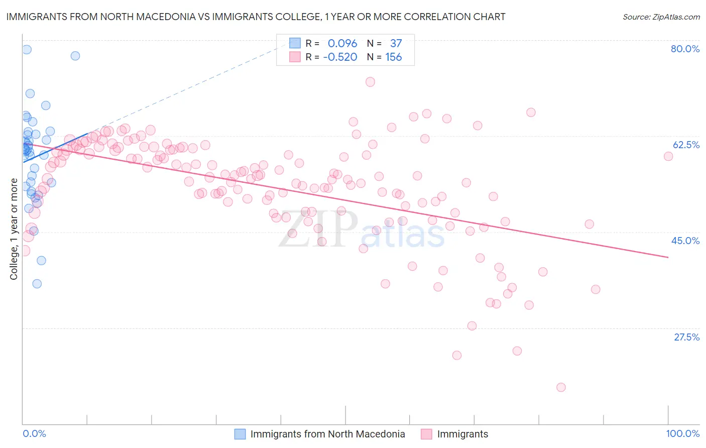 Immigrants from North Macedonia vs Immigrants College, 1 year or more