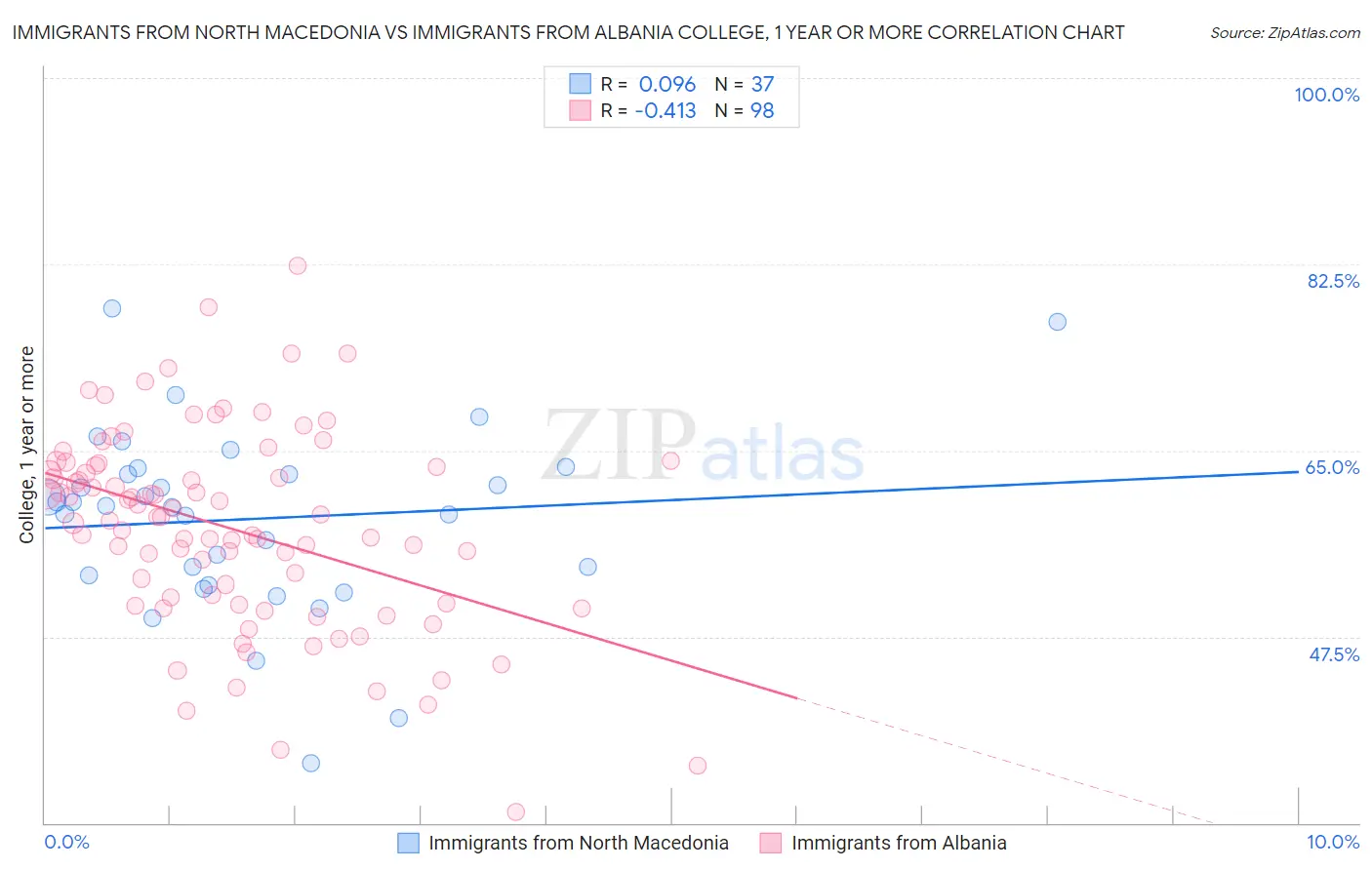 Immigrants from North Macedonia vs Immigrants from Albania College, 1 year or more