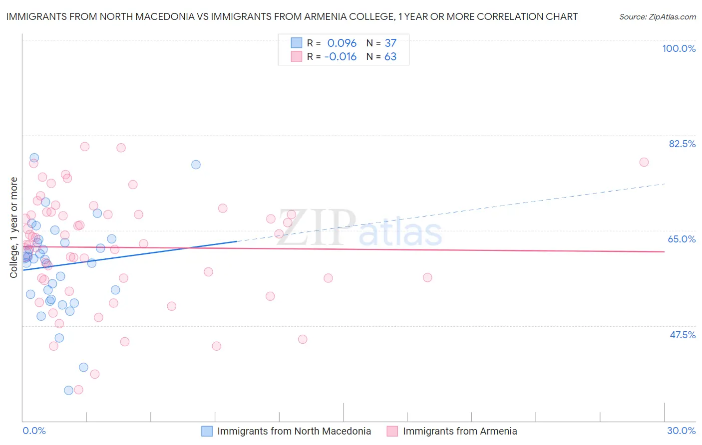 Immigrants from North Macedonia vs Immigrants from Armenia College, 1 year or more