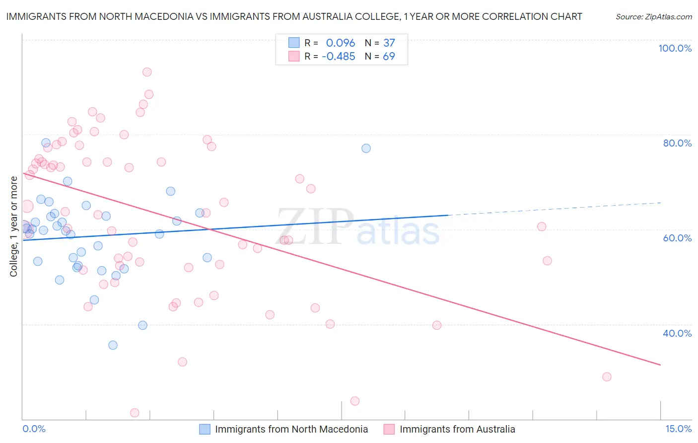 Immigrants from North Macedonia vs Immigrants from Australia College, 1 year or more