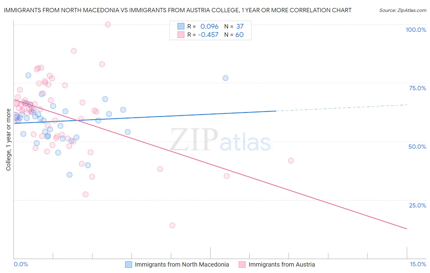 Immigrants from North Macedonia vs Immigrants from Austria College, 1 year or more