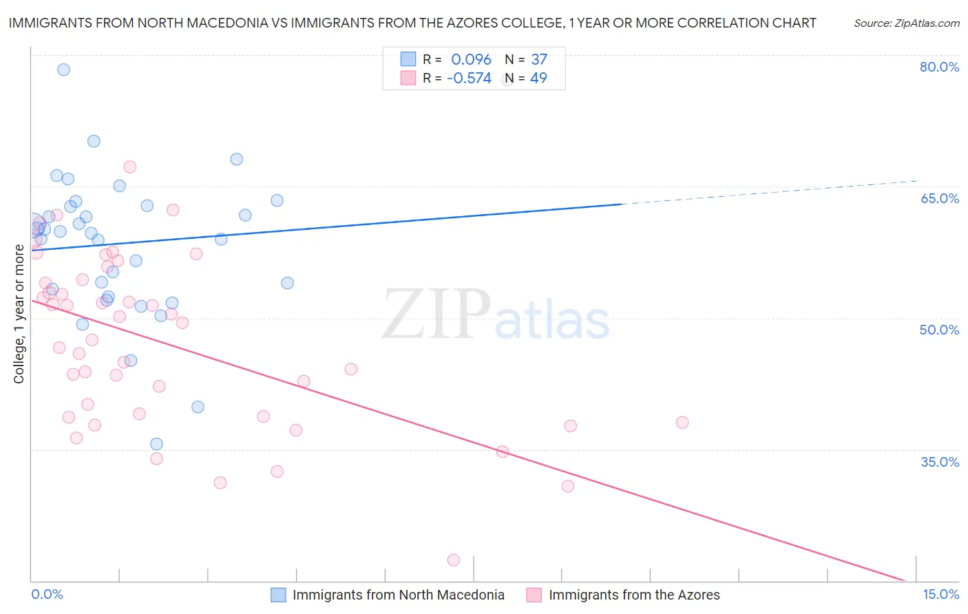 Immigrants from North Macedonia vs Immigrants from the Azores College, 1 year or more
